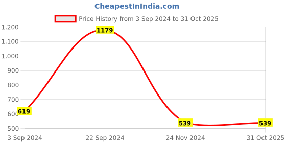 tatacliq.com KASSUALLY Grey Maxi Jumpsuit kassually Price History Graph from 3 Sep 2024 to 30 Oct 2025