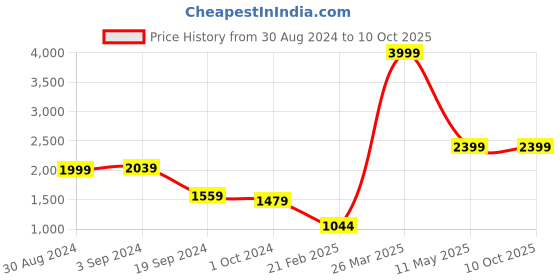 tatacliq.com KASSUALLY Grey Maxi Jumpsuit kassually Price History Graph from 30 Aug 2024 to 10 Oct 2025