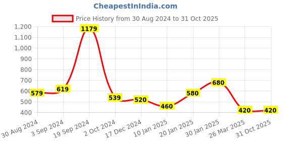 tatacliq.com KASSUALLY Grey Maxi Jumpsuit kassually Price History Graph from 30 Aug 2024 to 31 Oct 2025