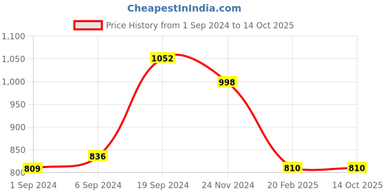 tatacliq.com KASSUALLY Grey Midi Jumpsuit kassually Price History Graph from 1 Sep 2024 to 13 Oct 2025