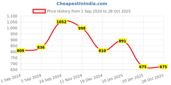 tatacliq.com KASSUALLY Grey Midi Jumpsuit kassually Price History Graph from 1 Sep 2024 to 28 Oct 2025