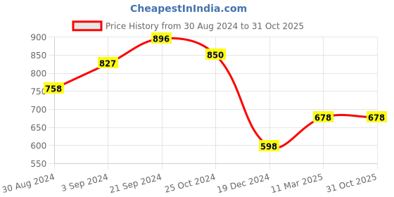 tatacliq.com KASSUALLY Grey Printed A Line Dress kassually Price History Graph from 30 Aug 2024 to 31 Oct 2025