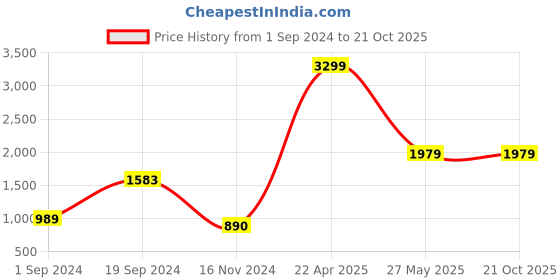 tatacliq.com KASSUALLY Grey Printed Jumpsuit kassually Price History Graph from 1 Sep 2024 to 21 Oct 2025