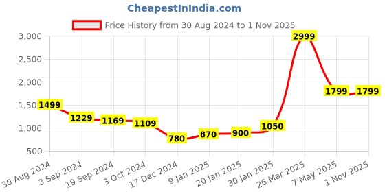 tatacliq.com KASSUALLY Grey Printed Jumpsuit kassually Price History Graph from 30 Aug 2024 to 31 Oct 2025