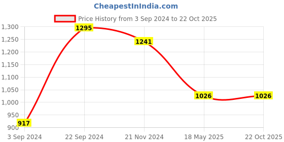 tatacliq.com KASSUALLY Grey Printed Midi Dress kassually Price History Graph from 3 Sep 2024 to 21 Oct 2025