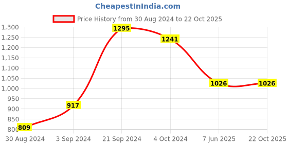tatacliq.com KASSUALLY Grey Printed Midi Dress kassually Price History Graph from 30 Aug 2024 to 21 Oct 2025
