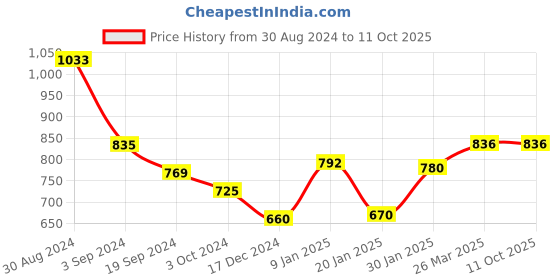 tatacliq.com KASSUALLY Grey Printed Pullover kassually Price History Graph from 30 Aug 2024 to 10 Oct 2025