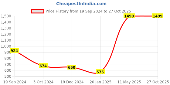 tatacliq.com KASSUALLY Grey Printed Shrug kassually Price History Graph from 19 Sep 2024 to 27 Oct 2025