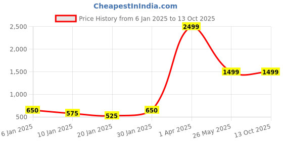 tatacliq.com KASSUALLY Grey Printed Shrug kassually Price History Graph from 6 Jan 2025 to 12 Oct 2025