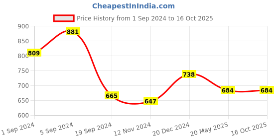 tatacliq.com KASSUALLY Grey Regular Fit Bodycon Dress kassually Price History Graph from 1 Sep 2024 to 16 Oct 2025