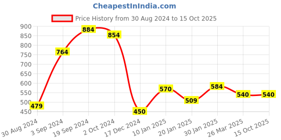 tatacliq.com KASSUALLY Grey Regular Fit Mid Rise Trousers kassually Price History Graph from 30 Aug 2024 to 14 Oct 2025
