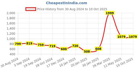 tatacliq.com KASSUALLY Grey Regular Fit Midi Dress kassually Price History Graph from 30 Aug 2024 to 10 Oct 2025