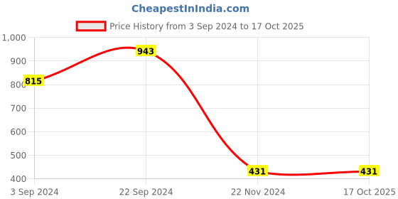 tatacliq.com KASSUALLY Grey Relaxed Fit Cotton Top kassually Price History Graph from 3 Sep 2024 to 16 Oct 2025