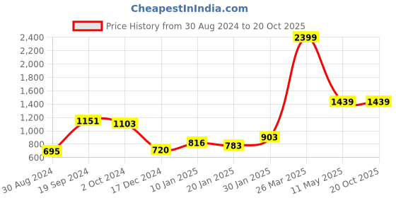 tatacliq.com KASSUALLY Grey Relaxed Fit Crop Shirt kassually Price History Graph from 30 Aug 2024 to 19 Oct 2025