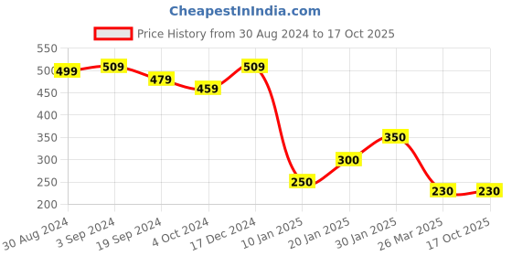 tatacliq.com KASSUALLY Grey Relaxed Fit Crop Top kassually Price History Graph from 30 Aug 2024 to 16 Oct 2025