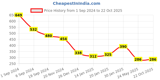 tatacliq.com KASSUALLY Grey Relaxed Fit Crop Top kassually Price History Graph from 1 Sep 2024 to 21 Oct 2025