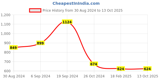 tatacliq.com KASSUALLY Grey Relaxed Fit High Rise Jeans kassually Price History Graph from 30 Aug 2024 to 13 Oct 2025