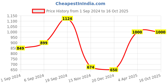 tatacliq.com KASSUALLY Grey Relaxed Fit High Rise Jeans kassually Price History Graph from 1 Sep 2024 to 16 Oct 2025