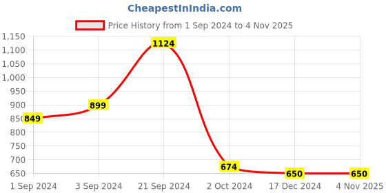 tatacliq.com KASSUALLY Grey Relaxed Fit High Rise Jeans kassually Price History Graph from 1 Sep 2024 to 2 Nov 2025