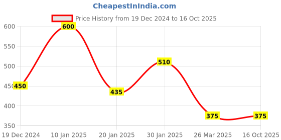 tatacliq.com KASSUALLY Grey Relaxed Fit Shorts kassually Price History Graph from 19 Dec 2024 to 16 Oct 2025