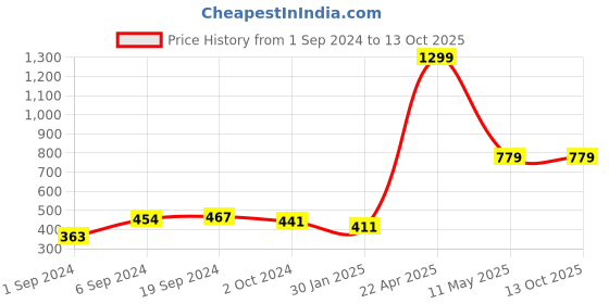 tatacliq.com KASSUALLY Grey Relaxed Fit Top kassually Price History Graph from 1 Sep 2024 to 13 Oct 2025