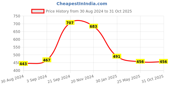 tatacliq.com KASSUALLY Grey Relaxed Fit Top kassually Price History Graph from 30 Aug 2024 to 31 Oct 2025