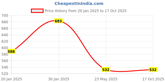 tatacliq.com KASSUALLY Grey Relaxed Fit Top kassually Price History Graph from 20 Jan 2025 to 16 Oct 2025