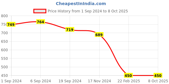 tatacliq.com KASSUALLY Grey Self Design Regular Fit Mid Rise Trousers kassually Price History Graph from 1 Sep 2024 to 7 Oct 2025