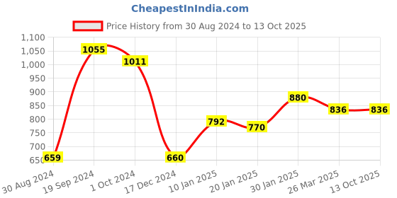 tatacliq.com KASSUALLY Grey Shift Dress kassually Price History Graph from 30 Aug 2024 to 13 Oct 2025
