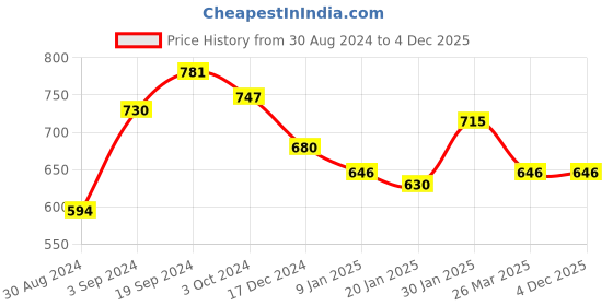 tatacliq.com KASSUALLY Grey Textured Cardigan kassually Price History Graph from 30 Aug 2024 to 4 Dec 2025