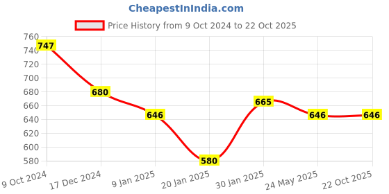tatacliq.com KASSUALLY Grey Textured Cardigan kassually Price History Graph from 9 Oct 2024 to 21 Oct 2025