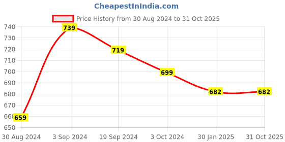 tatacliq.com KASSUALLY Grey Textured Shrug kassually Price History Graph from 30 Aug 2024 to 31 Oct 2025
