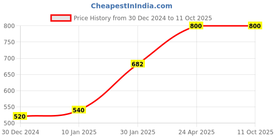 tatacliq.com KASSUALLY Grey Textured Shrug kassually Price History Graph from 30 Dec 2024 to 11 Oct 2025