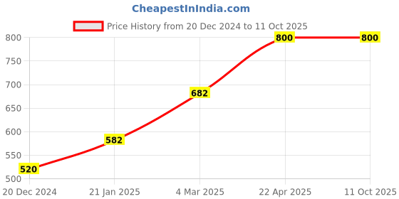 tatacliq.com KASSUALLY Grey Textured Shrug kassually Price History Graph from 20 Dec 2024 to 11 Oct 2025