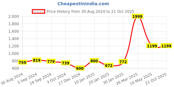 tatacliq.com KASSUALLY Khaki Cotton Relaxed Fit Shorts kassually Price History Graph from 30 Aug 2024 to 21 Oct 2025