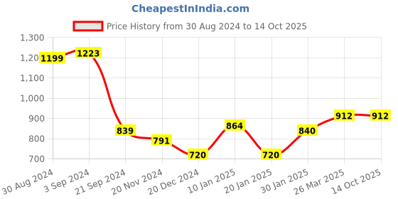 tatacliq.com KASSUALLY Lavender & White Checks Fit & Flare Dress kassually Price History Graph from 30 Aug 2024 to 14 Oct 2025