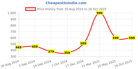 tatacliq.com KASSUALLY Lavender Crop Top kassually Price History Graph from 30 Aug 2024 to 15 Oct 2025