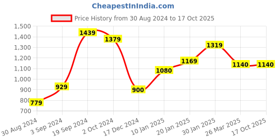 tatacliq.com KASSUALLY Lavender Fit & Flare Dress kassually Price History Graph from 30 Aug 2024 to 16 Oct 2025