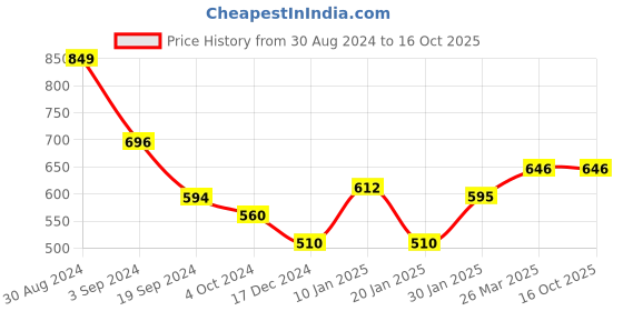 tatacliq.com KASSUALLY Lavender Mini Skirt kassually Price History Graph from 30 Aug 2024 to 16 Oct 2025