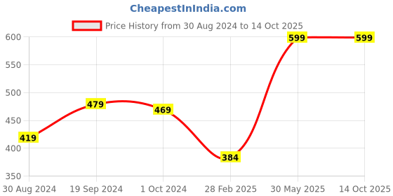 tatacliq.com KASSUALLY Lavender Printed Crop Top kassually Price History Graph from 30 Aug 2024 to 13 Oct 2025