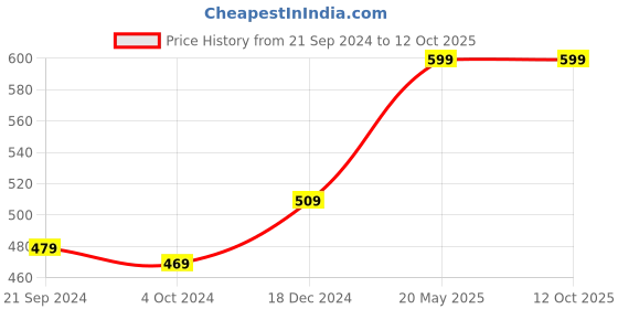 tatacliq.com KASSUALLY Lavender Printed Crop Top kassually Price History Graph from 21 Sep 2024 to 12 Oct 2025