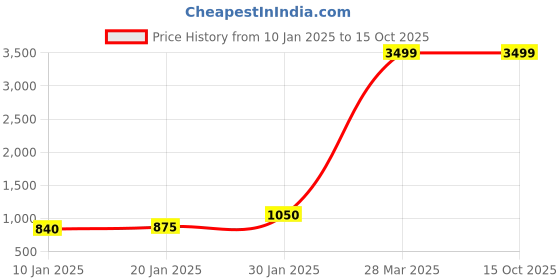 tatacliq.com KASSUALLY Lavender Printed Jumpsuit kassually Price History Graph from 10 Jan 2025 to 14 Oct 2025