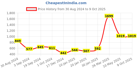 tatacliq.com KASSUALLY Lavender Printed Sweatshirt kassually Price History Graph from 30 Aug 2024 to 8 Oct 2025