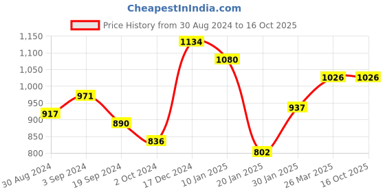 tatacliq.com KASSUALLY Lavender Regular Fit Bodycon Dress kassually Price History Graph from 30 Aug 2024 to 16 Oct 2025