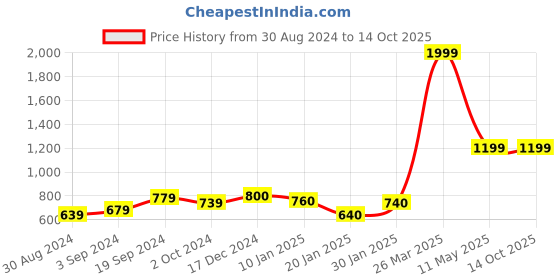 tatacliq.com KASSUALLY Lavender Regular Fit Mid Rise Joggers kassually Price History Graph from 30 Aug 2024 to 13 Oct 2025