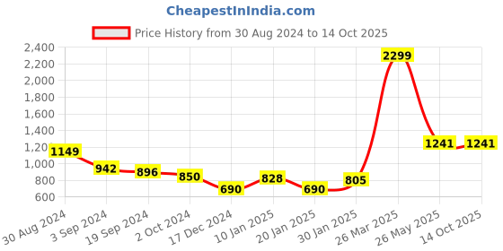 tatacliq.com KASSUALLY Lavender Regular Fit Wrap Dress kassually Price History Graph from 30 Aug 2024 to 14 Oct 2025