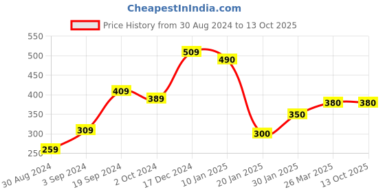 tatacliq.com KASSUALLY Lavender Relaxed Fit Crop Top kassually Price History Graph from 30 Aug 2024 to 12 Oct 2025