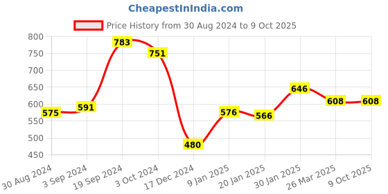 tatacliq.com KASSUALLY Lavender Self Design Crop Top kassually Price History Graph from 30 Aug 2024 to 9 Oct 2025