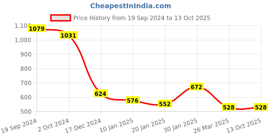 tatacliq.com KASSUALLY Lavender Self Design Shift Dress kassually Price History Graph from 19 Sep 2024 to 13 Oct 2025