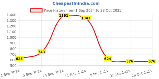 tatacliq.com KASSUALLY Light Blue Cotton Embellished Relaxed Fit High Rise Jeans kassually Price History Graph from 1 Sep 2024 to 28 Oct 2025
